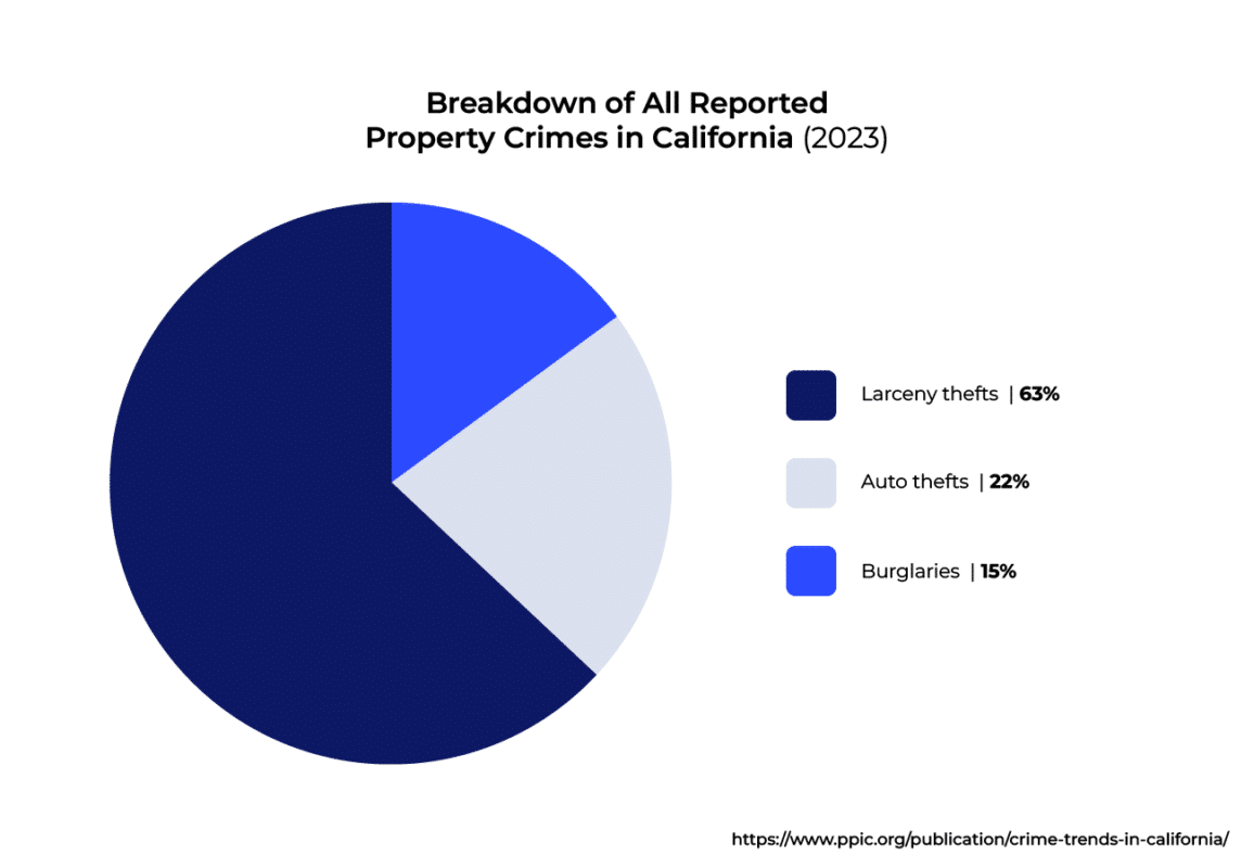 2026 California Crime Statistics Security Explorer's Annual Report